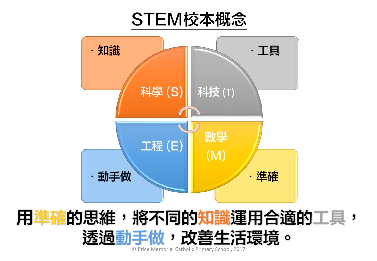 博智的STEM概念